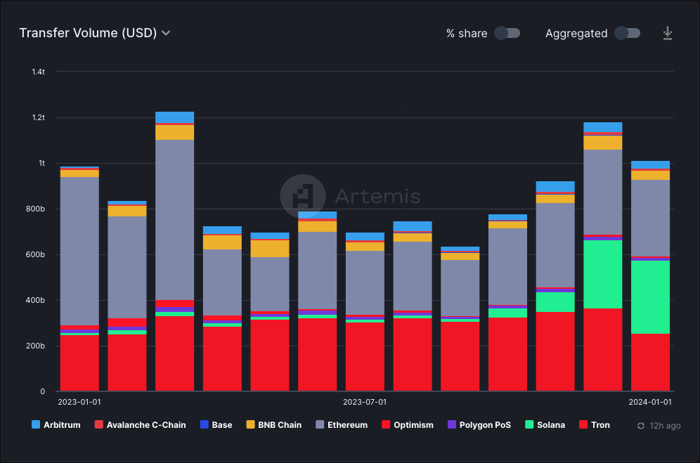 Comparison chart of different tokens transfer volume.
