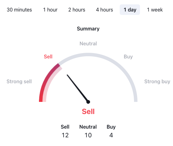 Dashboard showing key technical indicators for solana.