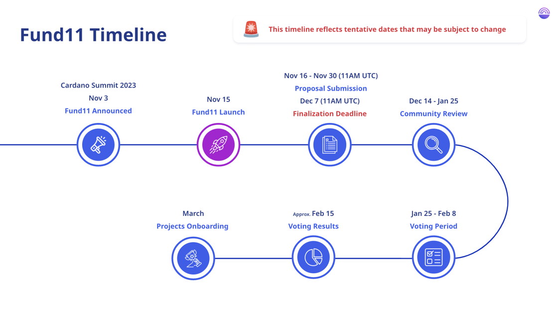 Fund11 timeline.