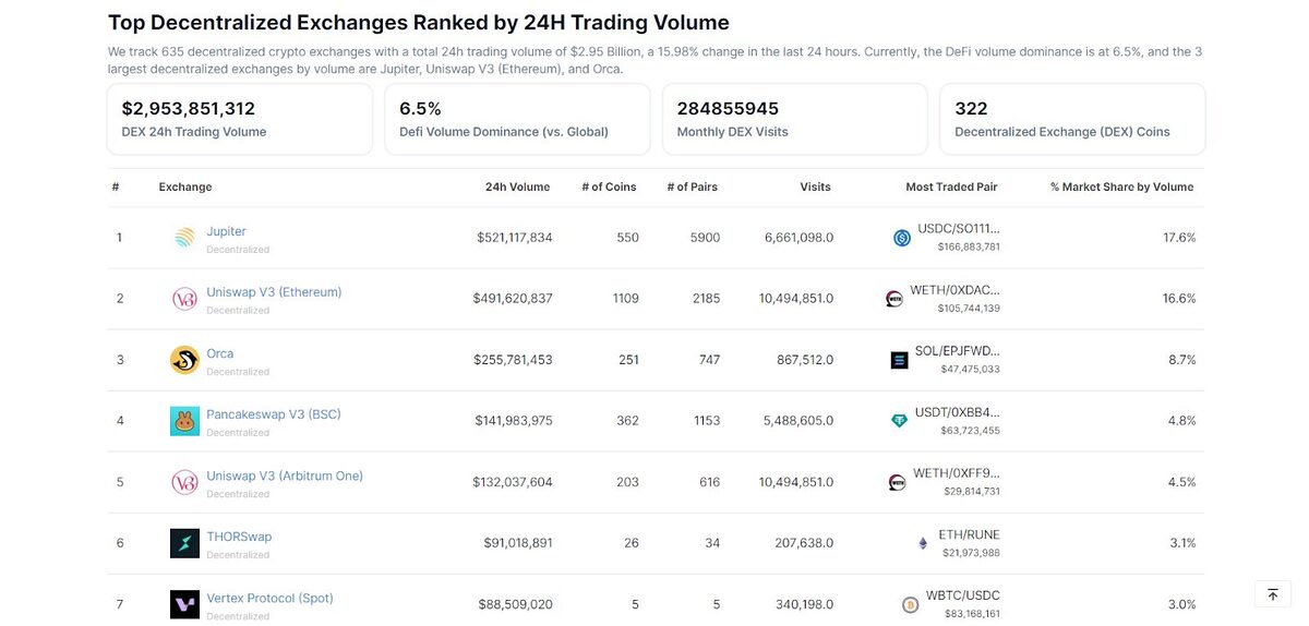 DEXes ranking by 24-hour volume.