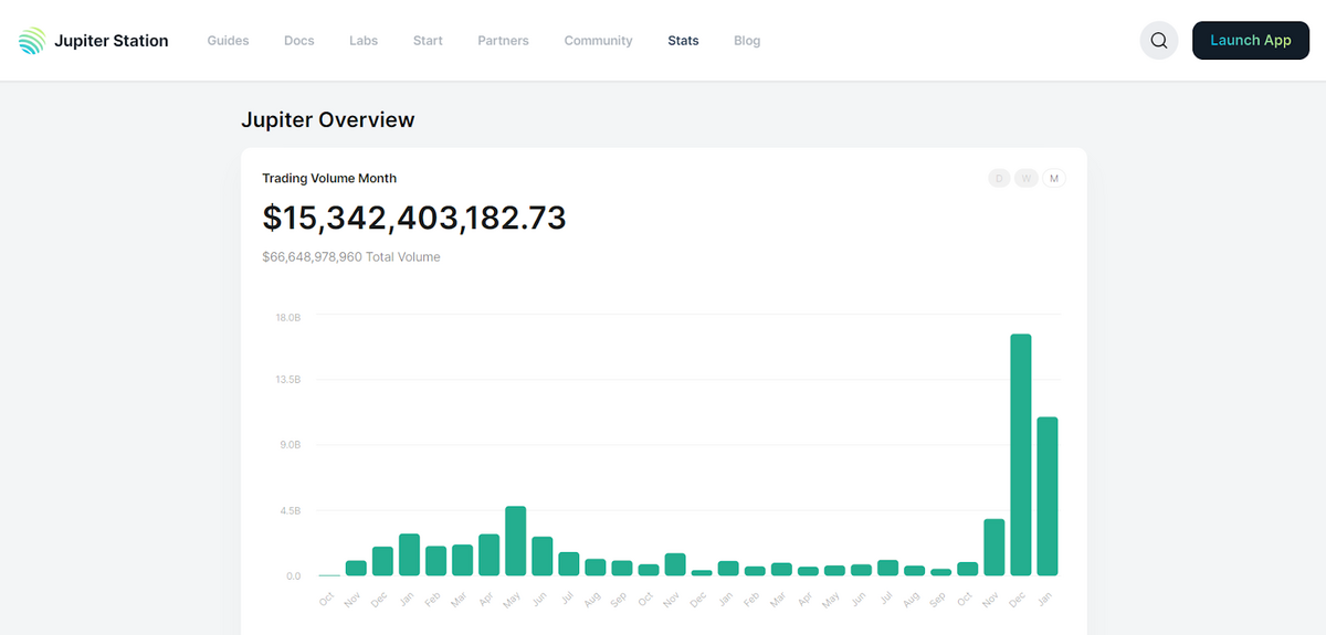 Jupiter's monthly trading volume chart.