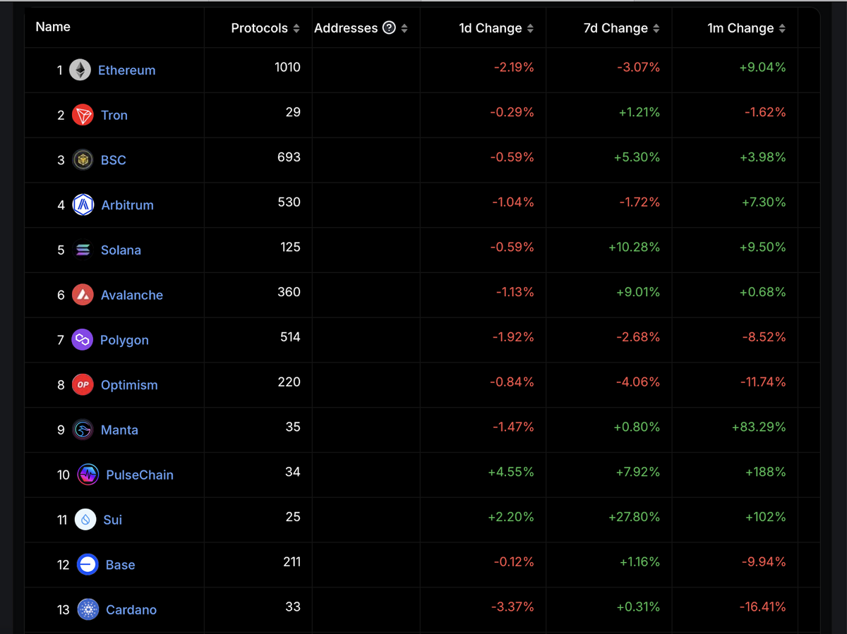 Sui's native token, SUI, has experienced a remarkable nearly 350% increase over the past three months.
