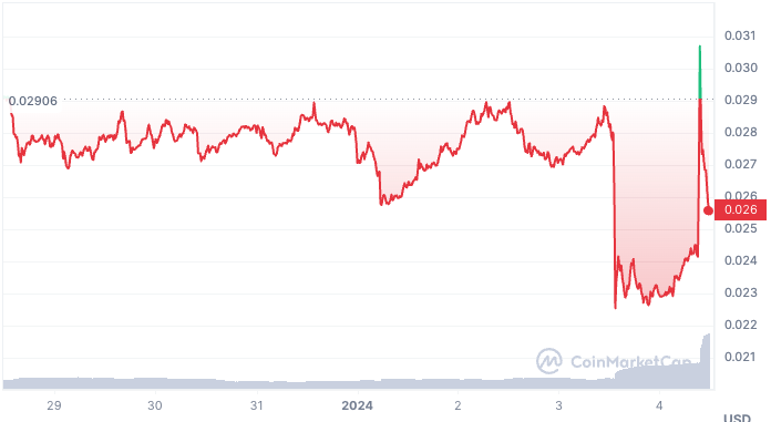 Memeland token price spike.