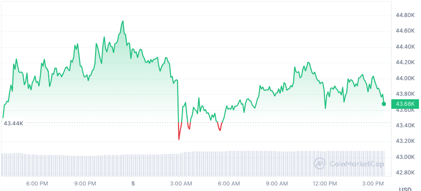 Bitcoin price chart.