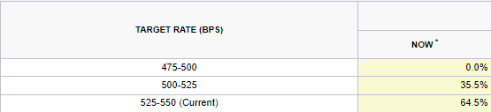 CME Fedwatch tool probability of rate cut.