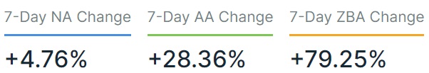 Percentage increase of new registered SHIB wallets.