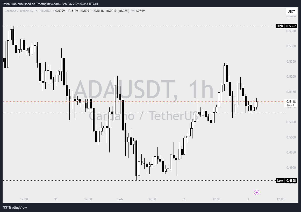 Cardano price chart.