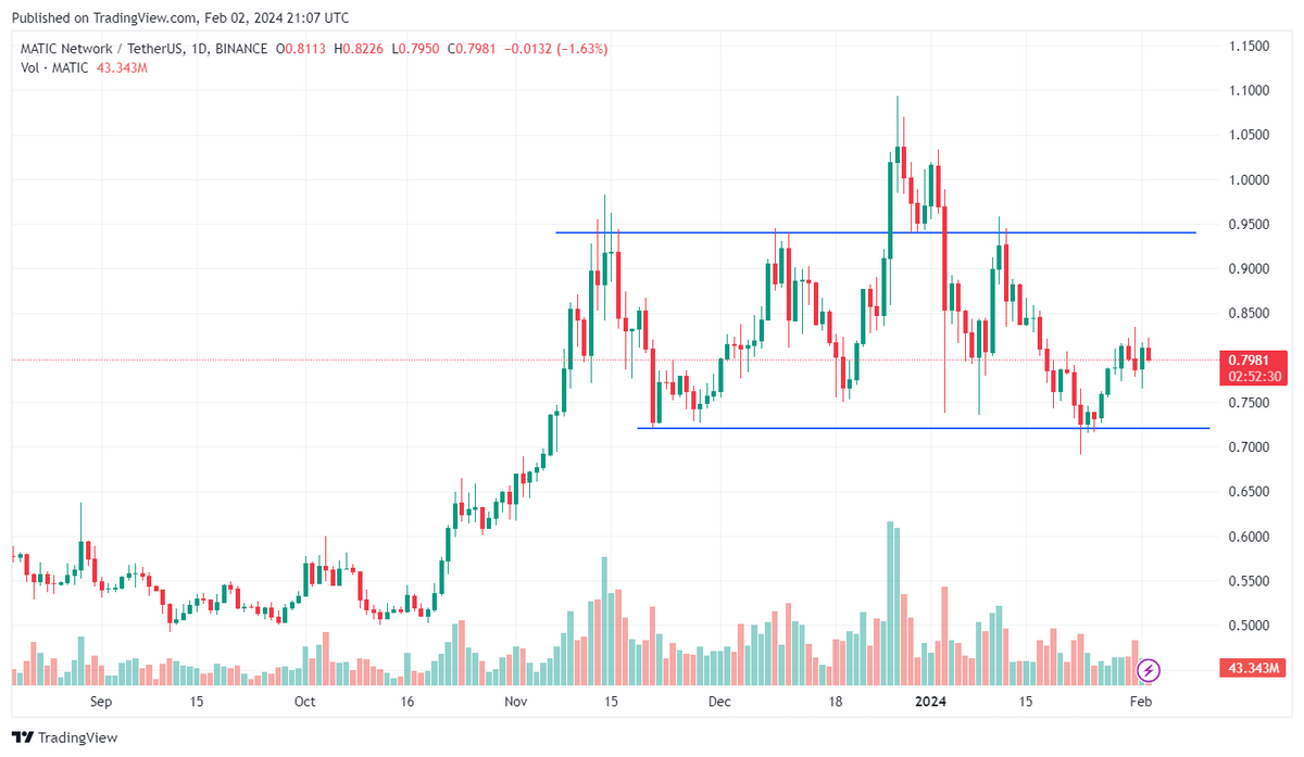MATIC/USDT daily candle chart.