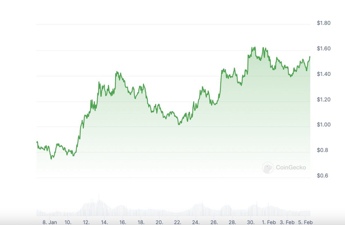 SUI price chart.