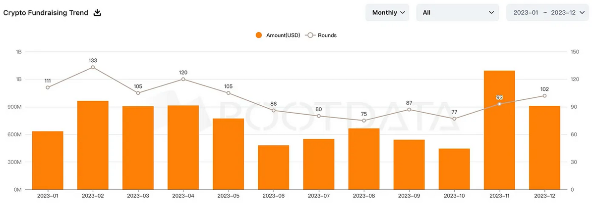 Graph showing funding amounts and funding rounds for each month in 2023.