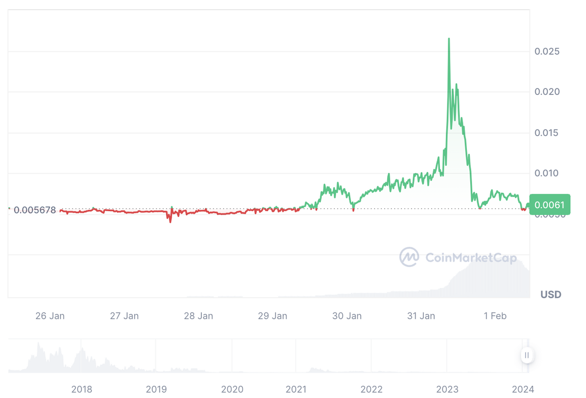 Jupiter token price movements in the past 7 days.