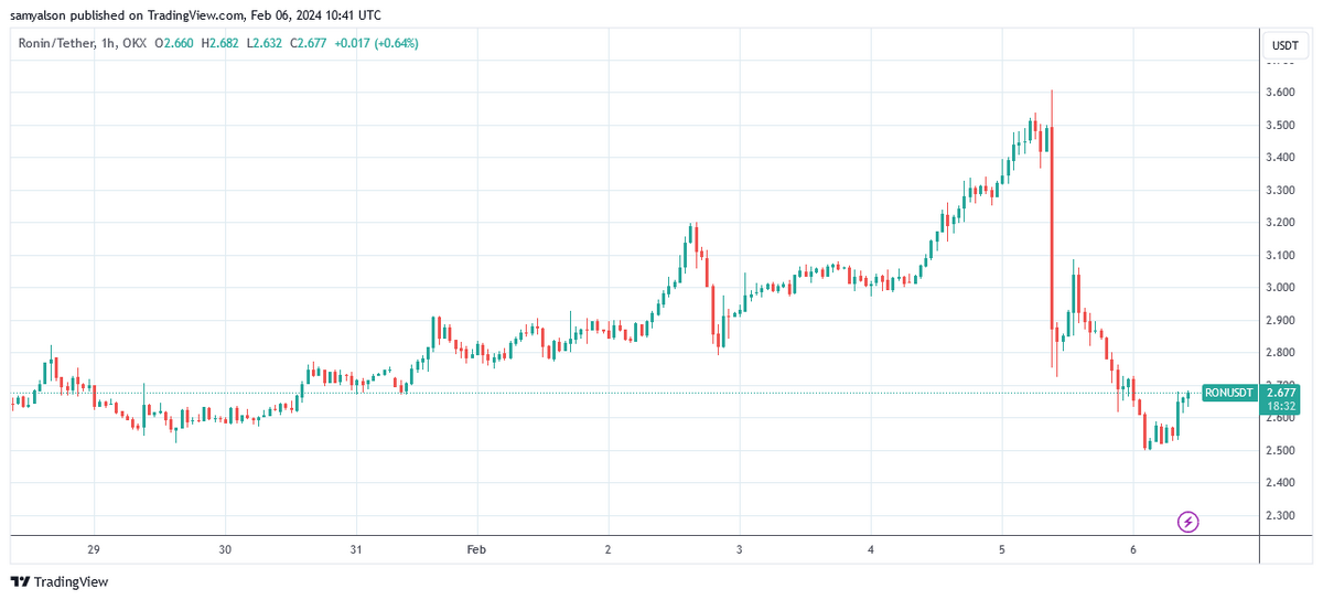 Ronin token hourly chart showing price crash on Feb 5 per Trading View.