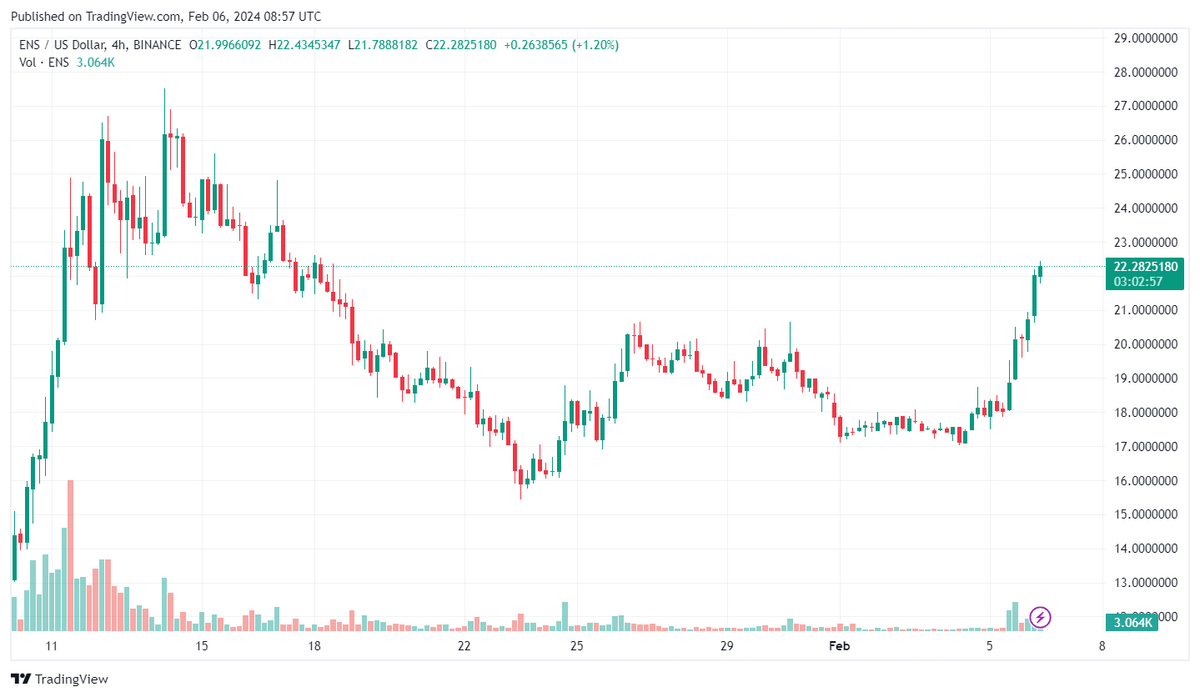 ENS/USD 4-hour candle chart.