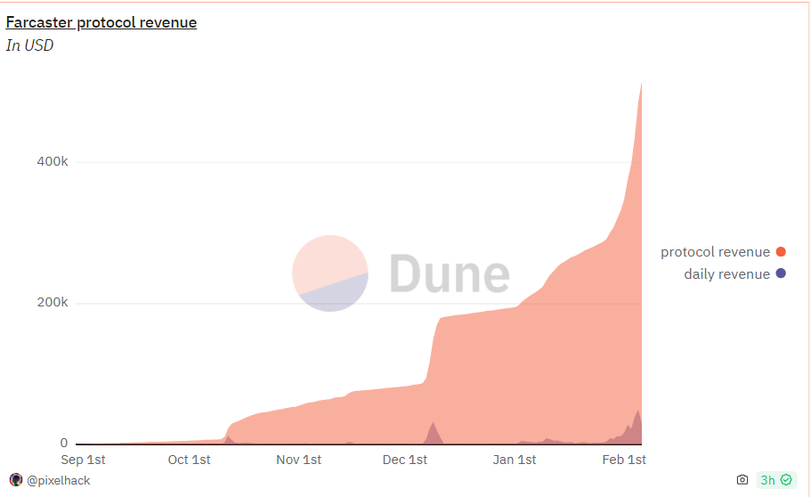 Chart of Farcaster protocol revenue.