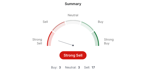A graphic showing the direction of Solana's technical indicators.