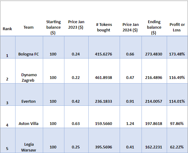 Table of ranked football teams.