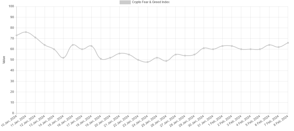 The Fear and Greed Index showing an uptick in sentiment, per Alternative.