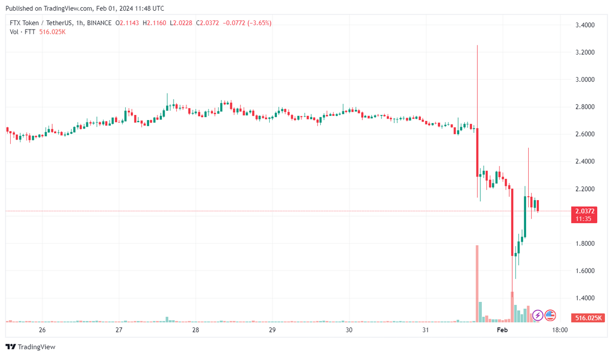 FTT/USDT 1-hour candle chart.