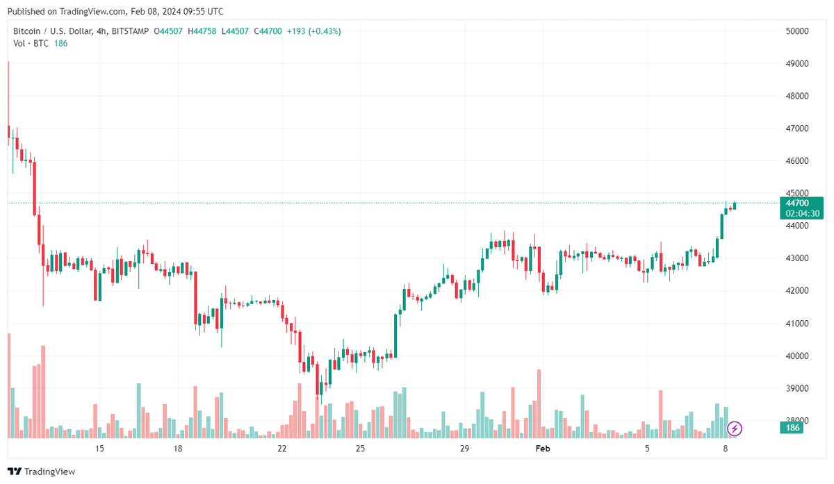 BTC/USD 4-hour candle chart.
