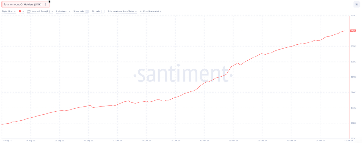 Chart displaying the total number of Chainlink holders over time.