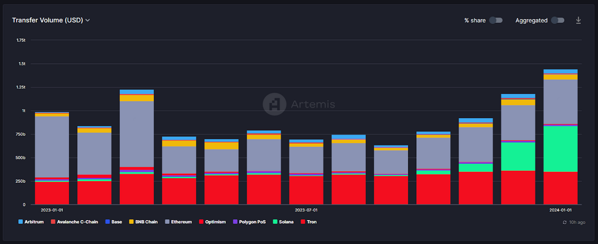 Chart displaying Stablecoins volumes.
