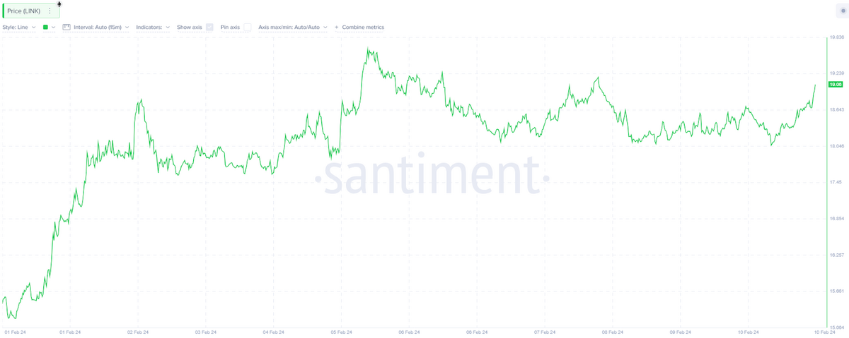 Chart displaying LINK price movement from February 1st until just before the surge above $20.