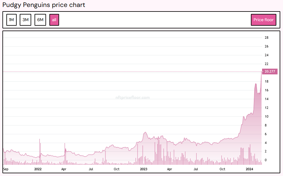 Chart of Pudgy Penguins NFT price data showing uptick per NFTPriceFloor.