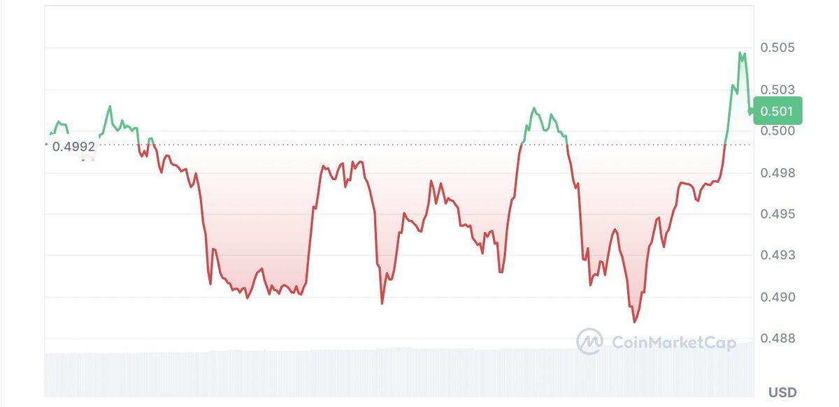 Curve DAO price chart.