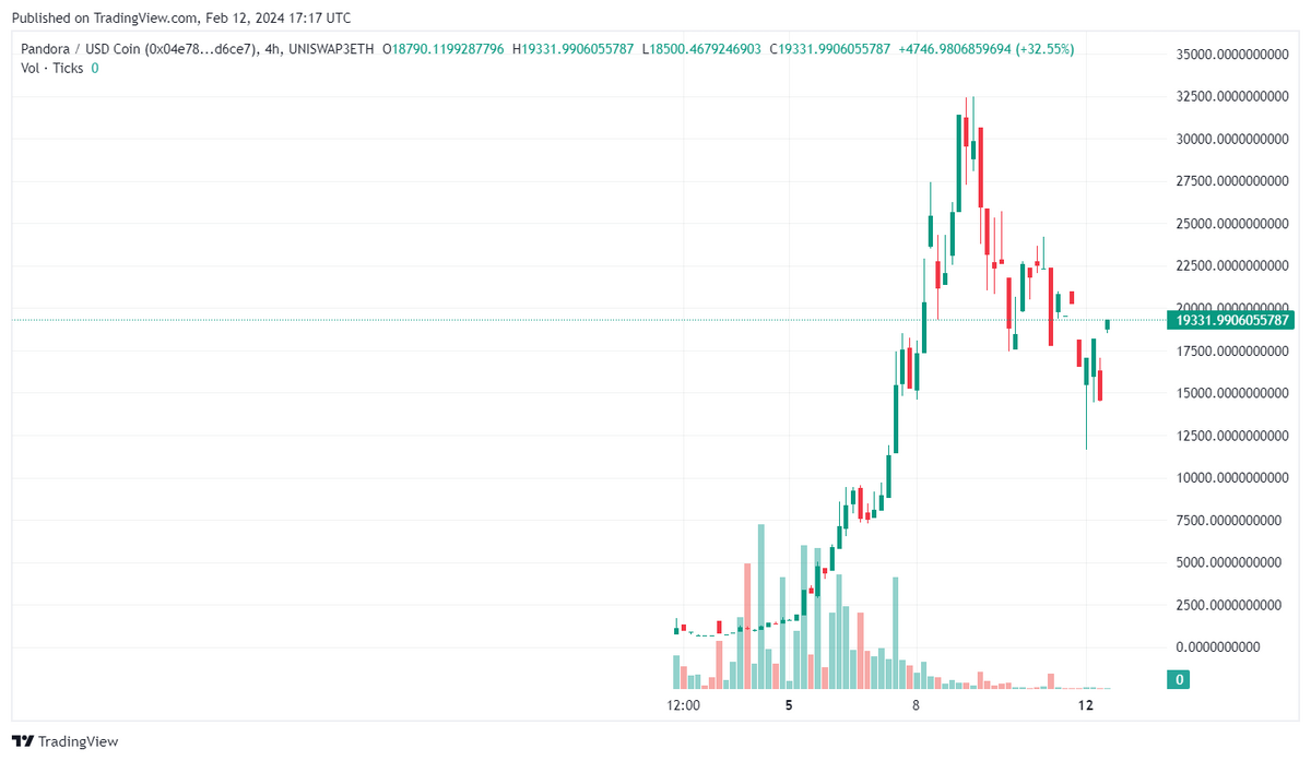PANDORA/USDC 4-hour candle chart.