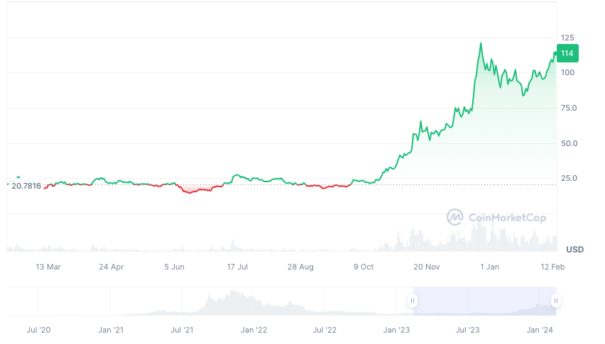 Chart of Solana's market performance in the last year.