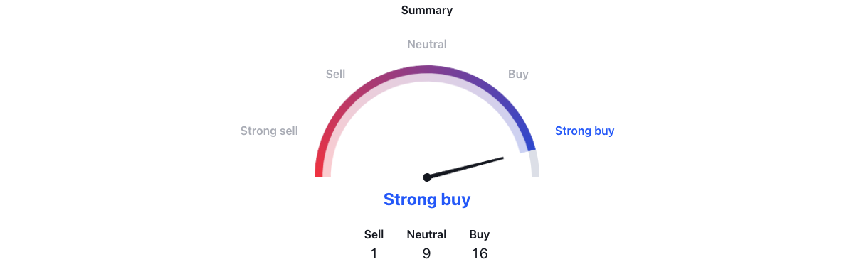 Technical barometer for Solana.