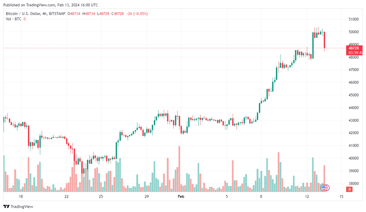 BTC/USD 4-hour candle chart.