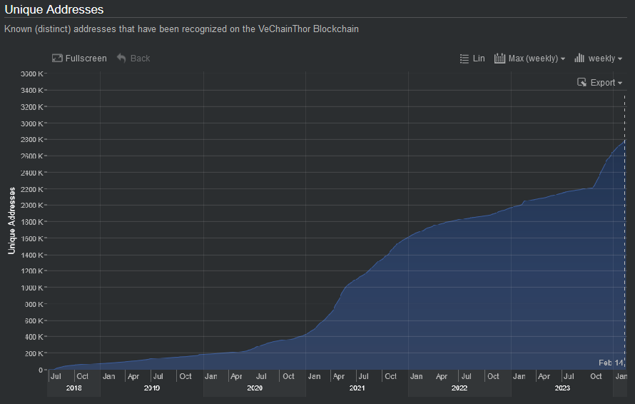 Chart of unique VeChain addresses per VeChainStats.