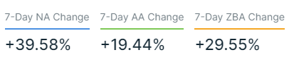 SHIB active addresses table showcasing percentage increase.