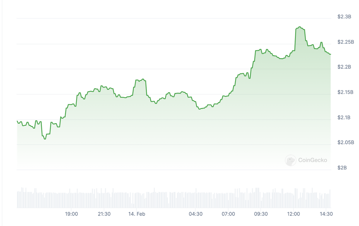 SUI price chart.