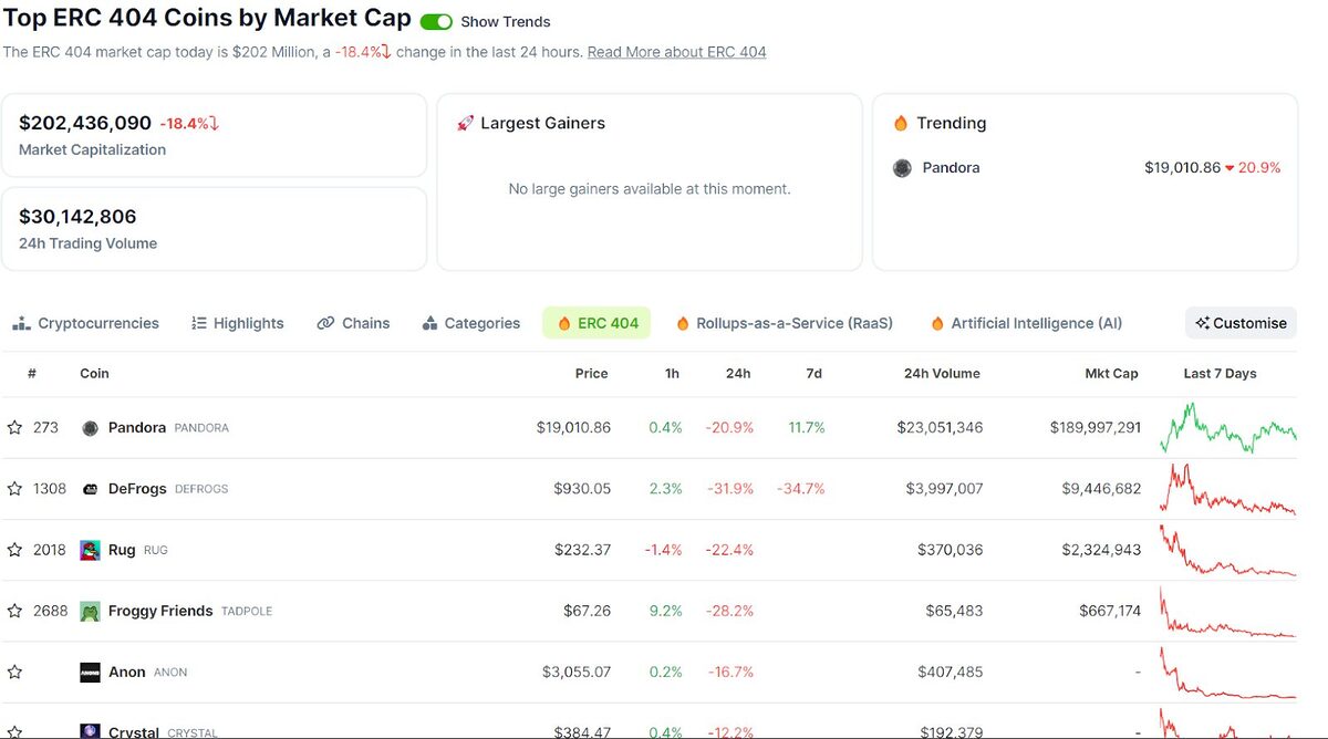 Table of top ERC-404 tokens by market cap.