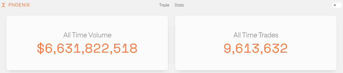 Official number of volumes and trades of Phoenix exchange.