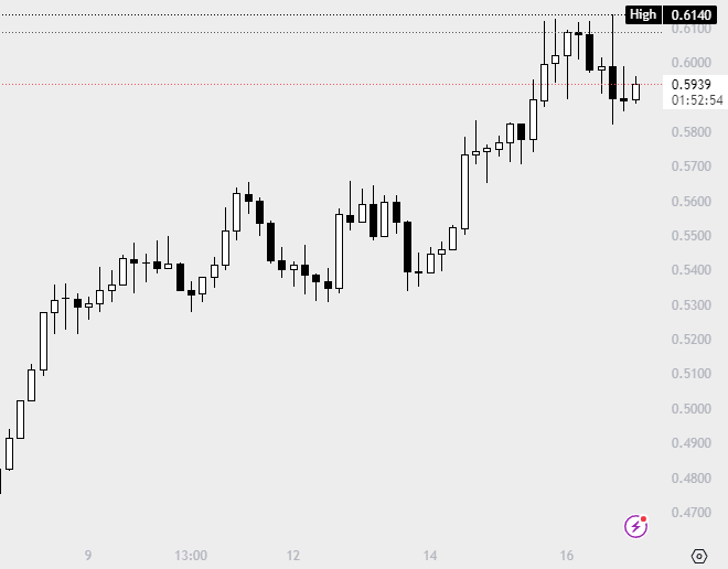 Cardano price chart.