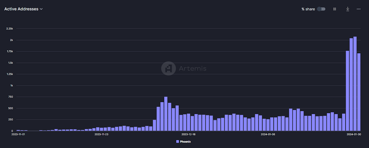 Chart of active addresses on Phoenix DEX