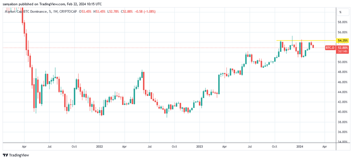 Bitcoin dominance weekly chart showing BTC.D waning per Trading View.
