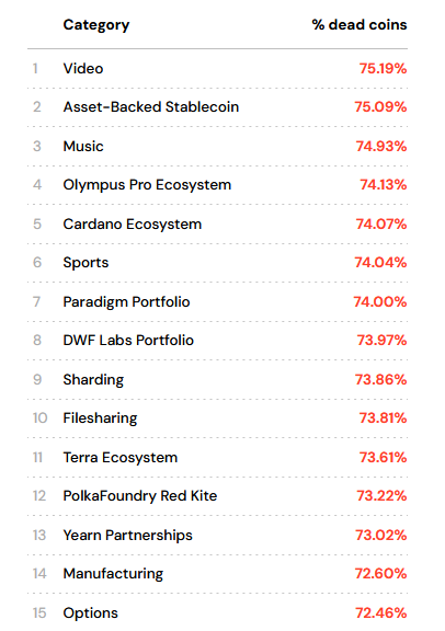 Table of top 15 categories for dead coin projects, per Alpha Quest.
