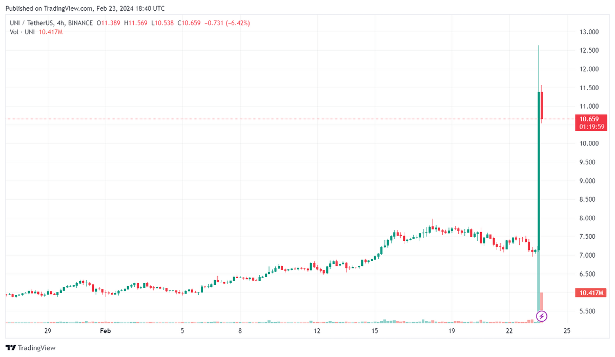 UNI/USDT 4-hour candle chart.