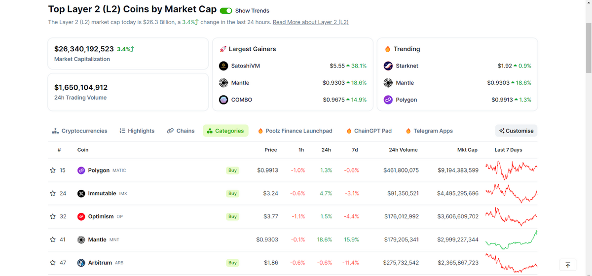 Table of the top Layer 2 coins by market cap.