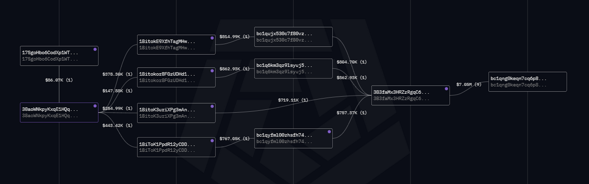Map of stolen funds path towards WhiteBit exchange.