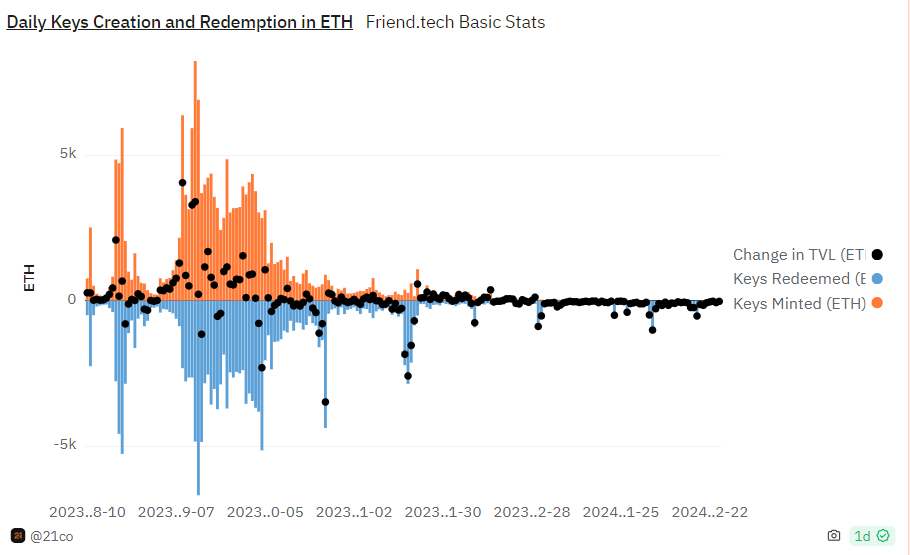 Chart showing rate of Friend.tech key creation and redemption.