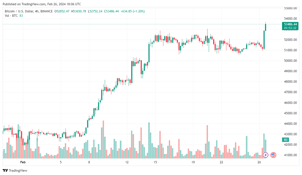 BTC/USD 4-hour candle chart.