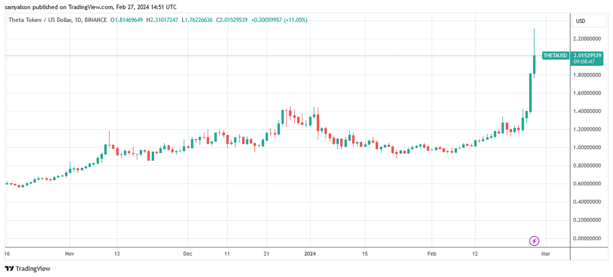 Theta Network daily chart showing uptick to new yearly high, per Trading View.