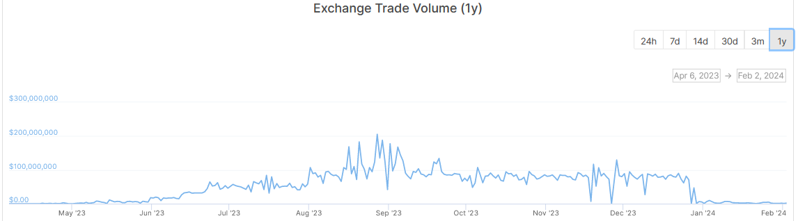 Chart of OPNX derivative volume per CoinGecko.