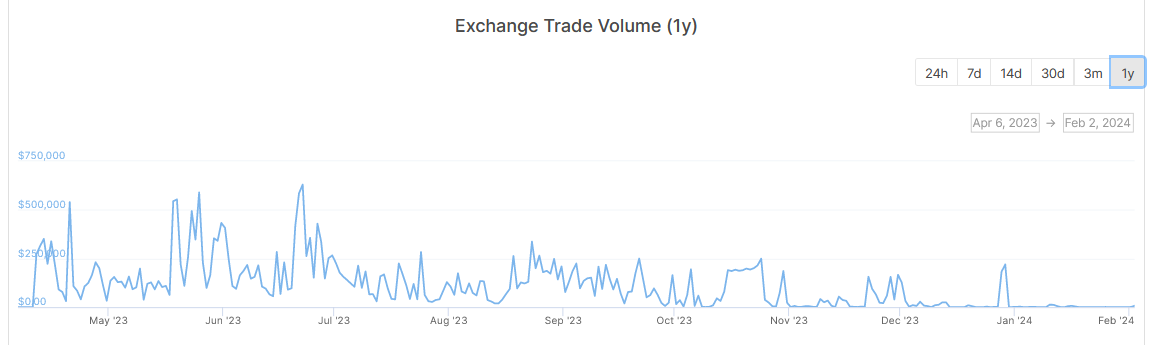 Chart of OPNX spot volume per CoinGecko.