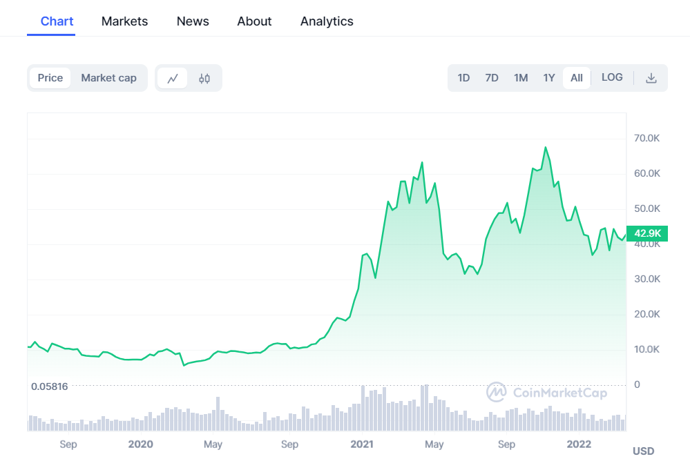 Third Bitcoin halving chart.